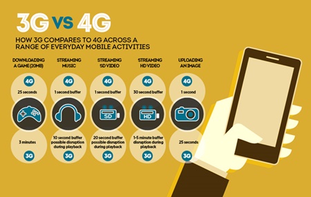 4G คืออะไร